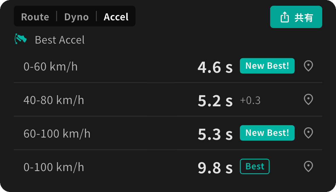 OBD NINJA の Best Accel(0-60 / 40-80 / 60-100 / 0-100 km/h のベストタイムと自己ベストの表示)